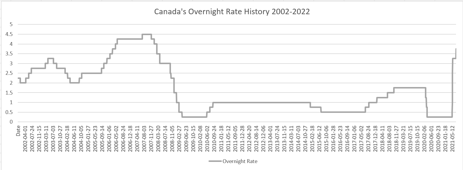 Perch Canada Interest Rate Forecast 20222023