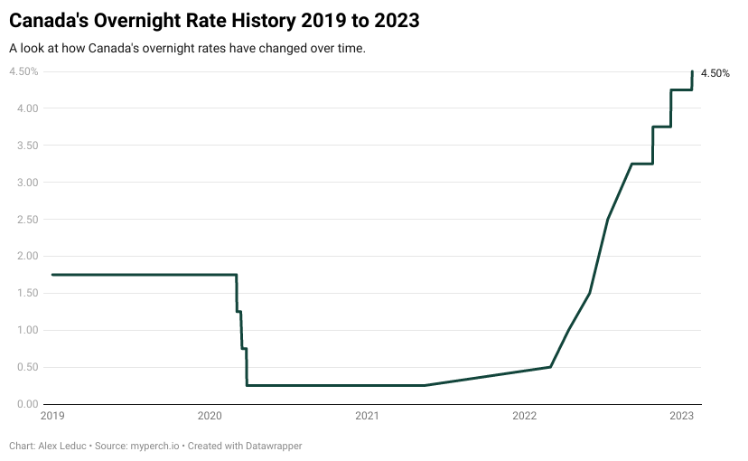 Bank Of Canada Overnight Rate History 2019 To 2023 January 25 2023 Announcement Perch Canada 