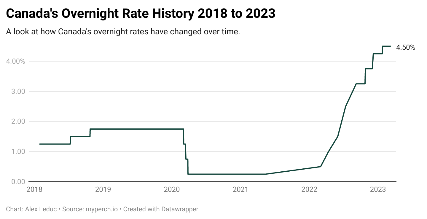 Perch Canada Interest Rate Forecast 20232024