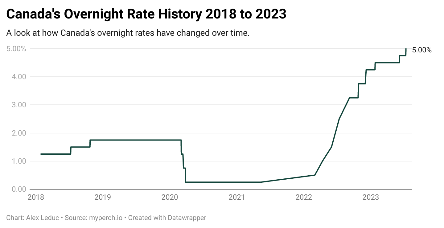 Bank Of Canada 2019 To 2023 Overnight Interest Rate With July 12 2023 0.25 Interest Rate Hike 