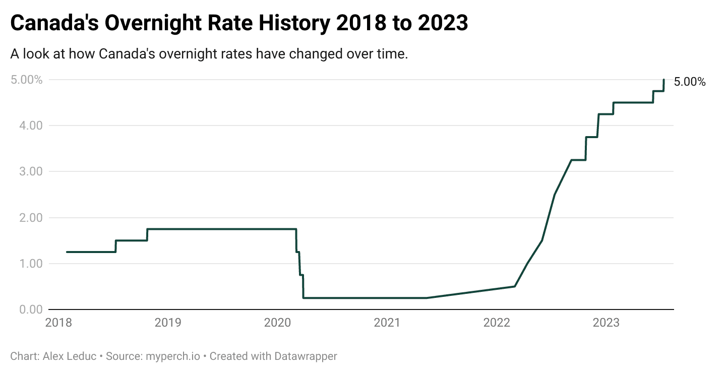 Colin Morgan Gossip Interest Rates Forecast Next 5 Years   Bank Of Canada 2019 To 2023 Overnight Interest Rate With July 12 2023 0.25 Interest Rate Hike 