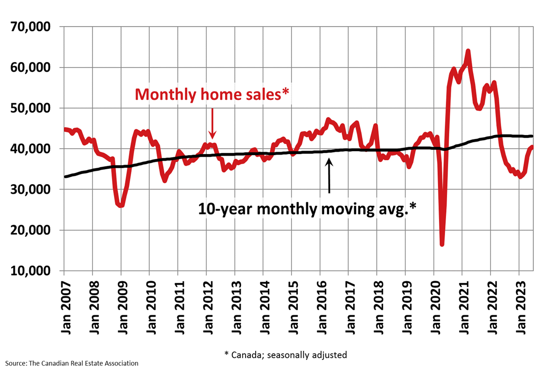 CREA Monthly Home Sales 2007 to 2023