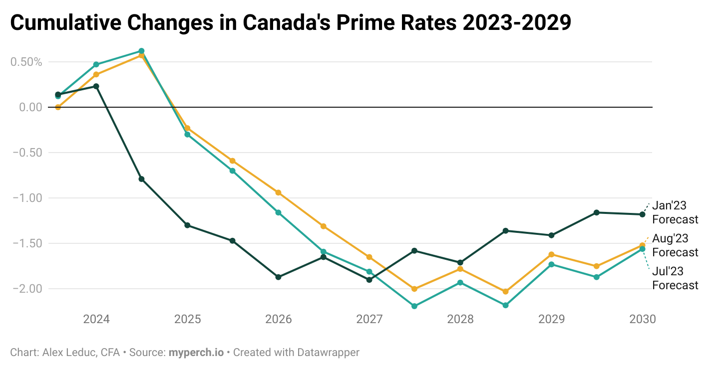 Perch Canada Interest Rate Forecast 20232028
