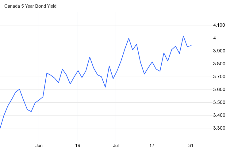 5-year government of canada bond yield July 2023