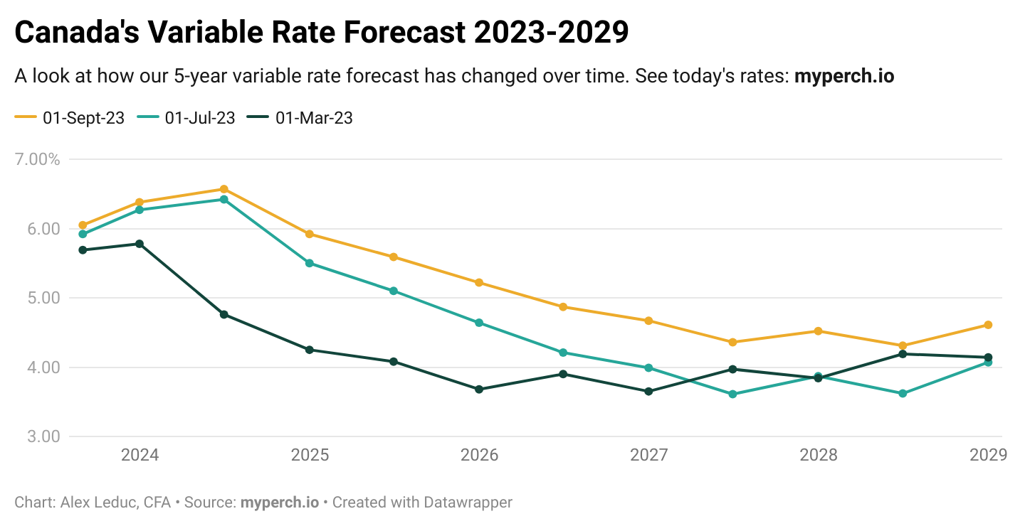 Perch Canada Interest Rate Forecast 20232028