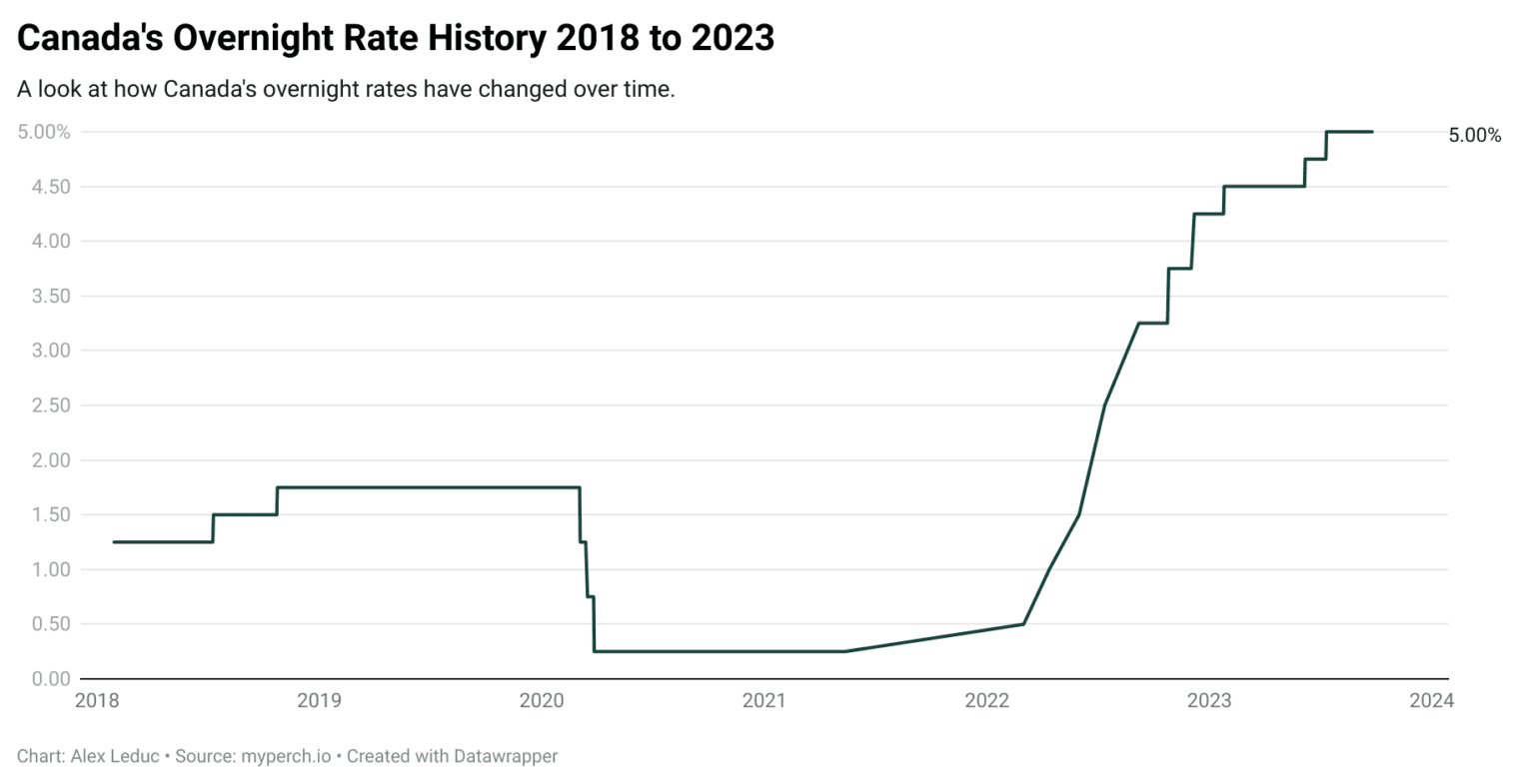 Perch Canada Interest Rate Forecast 20242028