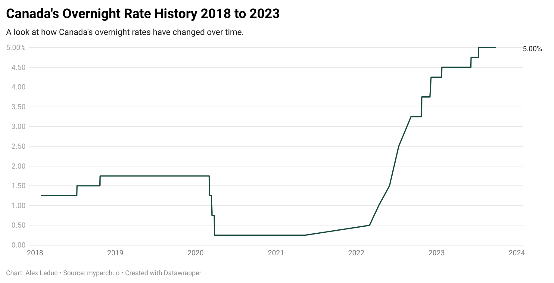 6FzDz Canada S Overnight Rate History 2018 To 2023 3 